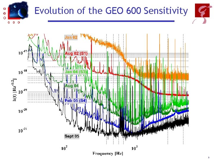 Evolution of the GEO 600 Sensitivity ESF 05 / GEO, B. Willke 