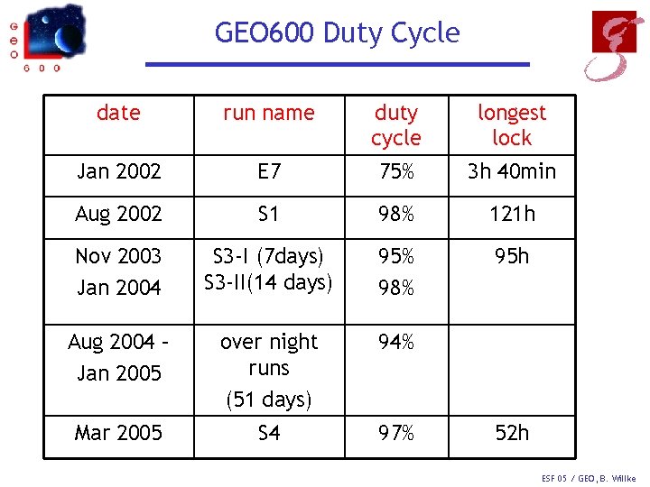 GEO 600 Duty Cycle date run name duty cycle longest lock Jan 2002 E