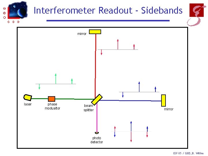 Interferometer Readout - Sidebands mirror laser phase modualtor beam splitter mirror photo detector ESF