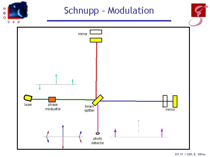 Schnupp – Modulation mirror laser phase modualtor beam splitter mirror photo detector ESF 05