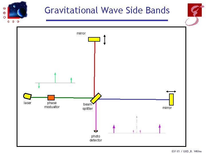 Gravitational Wave Side Bands mirror laser phase modualtor beam splitter mirror photo detector ESF