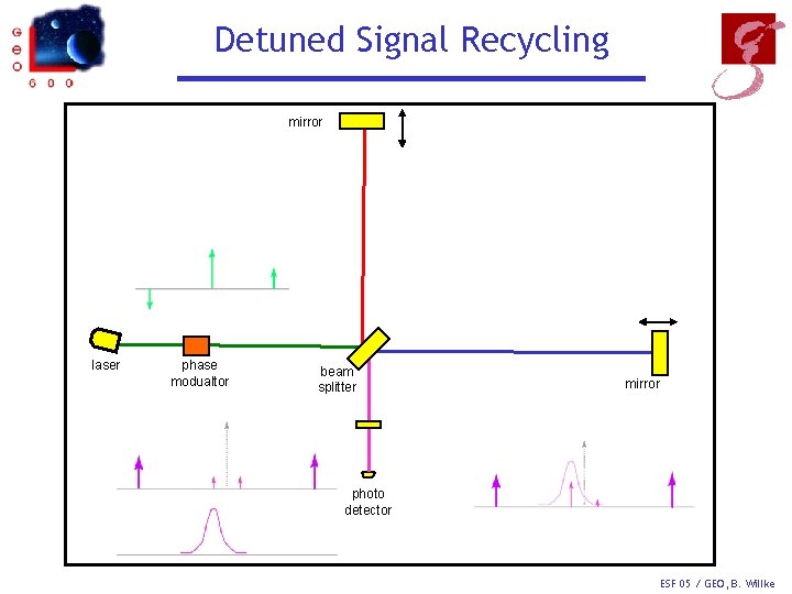 Detuned Signal Recycling mirror laser phase modualtor beam splitter mirror photo detector ESF 05