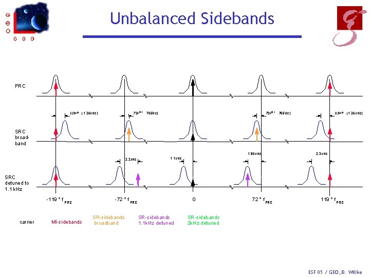 Unbalanced Sidebands PRC 72*D ( 119*D (1. 26 k. Hz) 72*D ( 765 Hz)