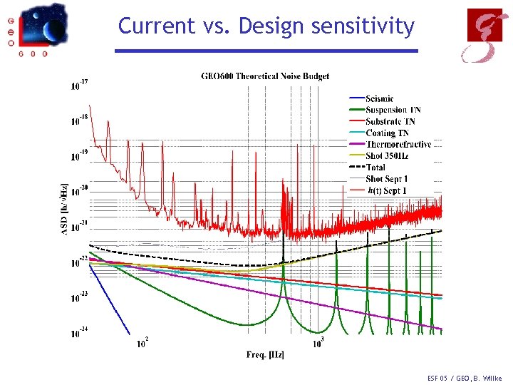 Current vs. Design sensitivity ESF 05 / GEO, B. Willke 