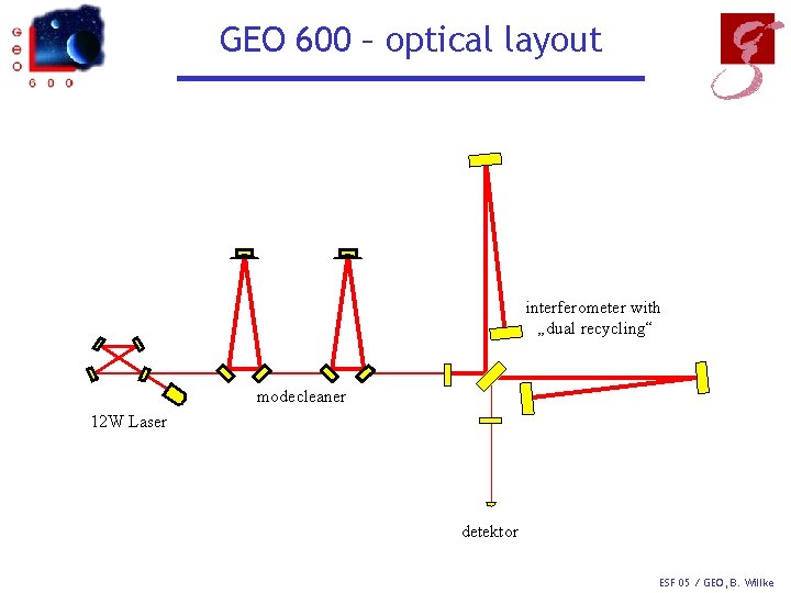 GEO 600 – optical layout interferometer with „dual recycling“ modecleaner 12 W Laser detektor