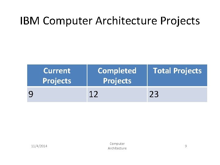 IBM Computer Architecture Projects Current Projects 9 11/4/2014 Completed Projects 12 Total Projects 23 IBM Computer Architecture Projects Current Projects 9 11/4/2014 Completed Projects 12 Total Projects 23