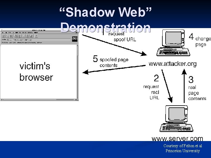 “Shadow Web” Demonstration Courtesy of Felton et al Princeton University 