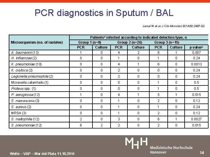 PCR diagnostics in Sputum / BAL Jamal W et al. J Clin Microbiol 2014;