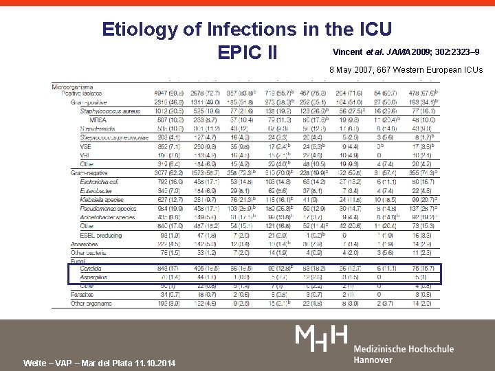Etiology of Infections in the ICU Vincent et al. JAMA 2009; 302: 2323– 9