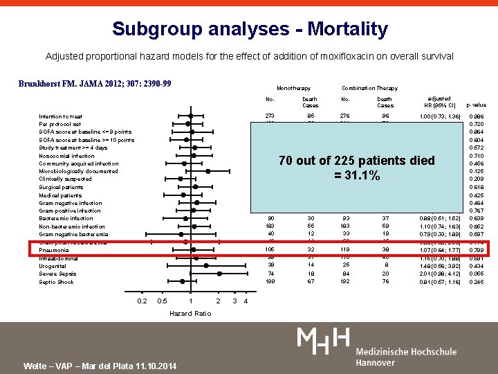 Subgroup analyses - Mortality Adjusted proportional hazard models for the effect of addition of