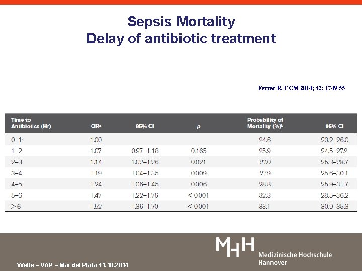 Sepsis Mortality Delay of antibiotic treatment Ferrer R. CCM 2014; 42: 1749 -55 Welte