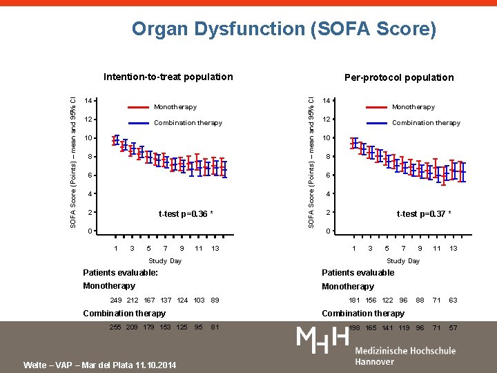 Organ Dysfunction (SOFA Score) 14 Monotherapy 12 Combination therapy 10 8 6 4 2