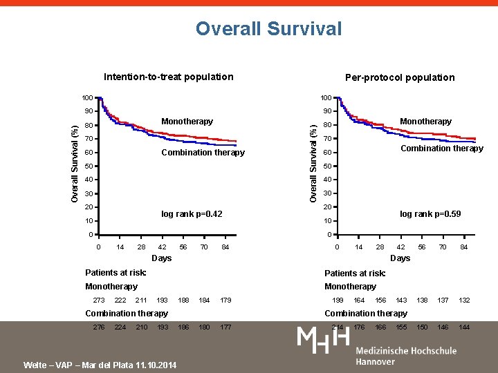 Overall Survival Intention-to-treat population Per-protocol population 100 90 Monotherapy 80 70 Combination therapy 60