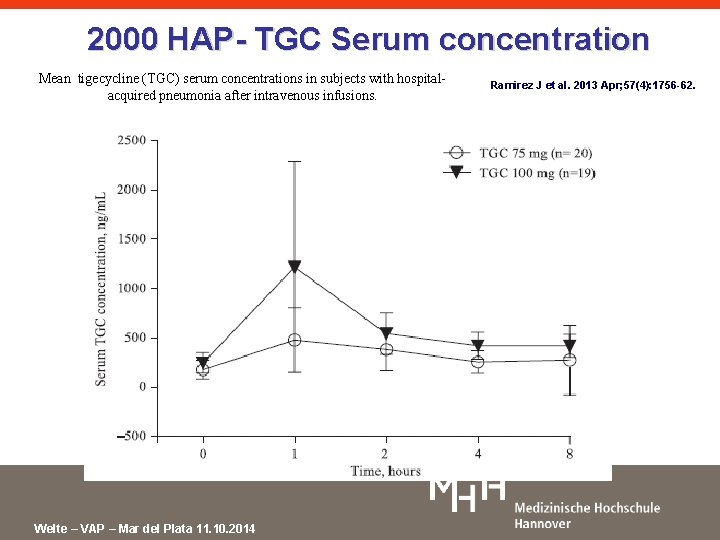 2000 HAP- TGC Serum concentration Mean tigecycline (TGC) serum concentrations in subjects with hospitalacquired