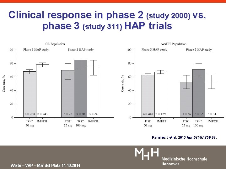 Clinical response in phase 2 (study 2000) vs. phase 3 (study 311) HAP trials