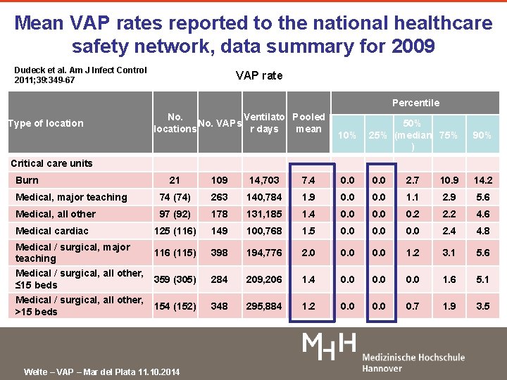 Mean VAP rates reported to the national healthcare safety network, data summary for 2009