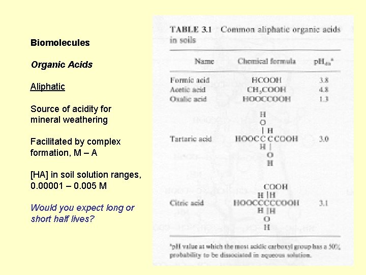 Biomolecules Organic Acids Aliphatic Source of acidity for mineral weathering Facilitated by complex formation,