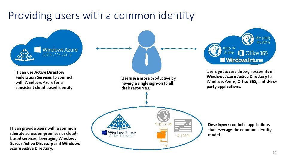 Providing users with a common identity 3 rd party services Apps in Azure Active