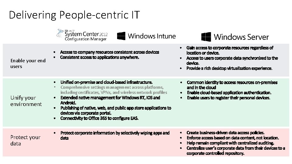 Delivering People-centric IT Enable your end users • Unify your environment Protect your data