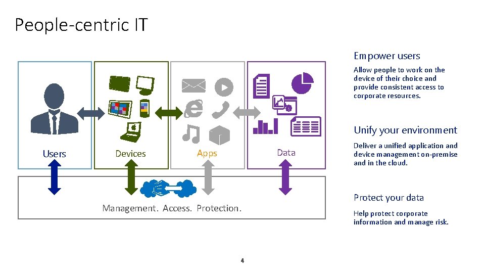 People-centric IT Empower users Allow people to work on the device of their choice