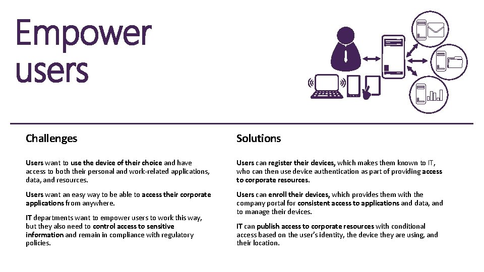 Empower users Challenges Solutions Users want to use the device of their choice and