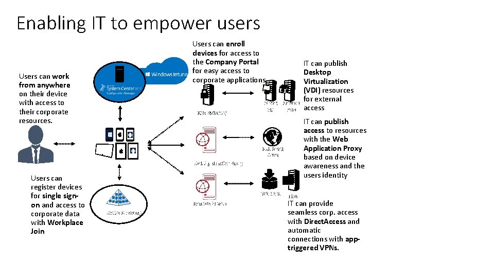 Enabling IT to empower users Users can enroll devices for access to the Company