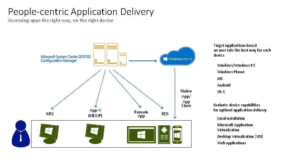 People-centric Application Delivery Accessing apps the right way, on the right device Target applications