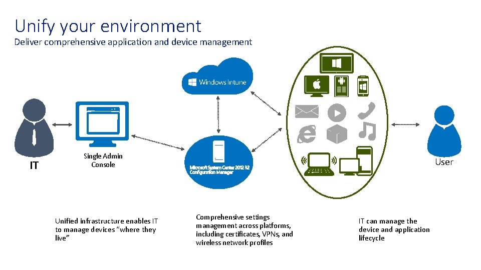 Unify your environment Deliver comprehensive application and device management Single Admin Console Unified infrastructure