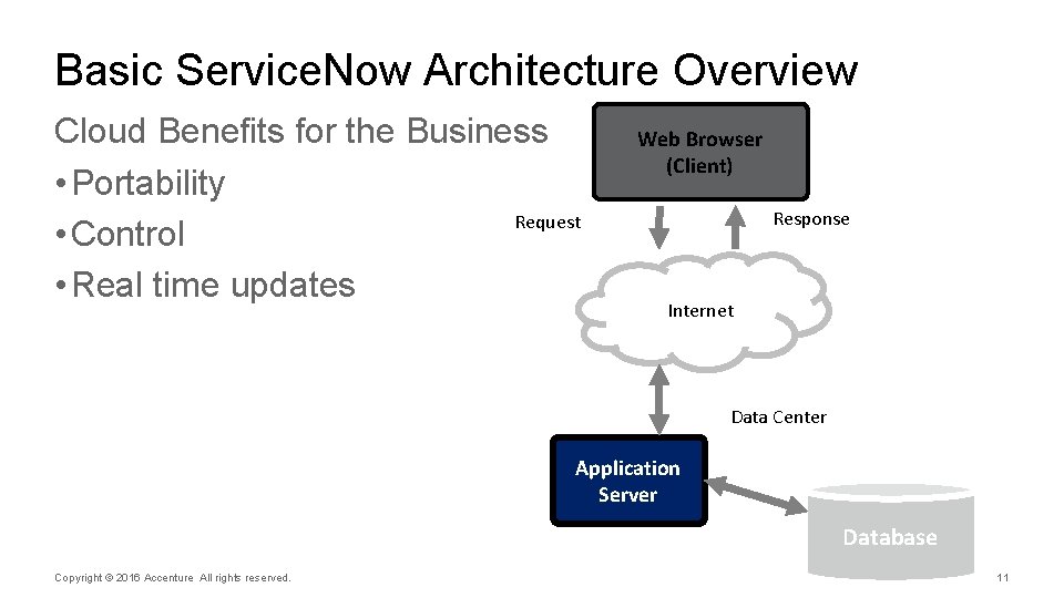 Basic Service. Now Architecture Overview Cloud Benefits for the Business • Portability Request •