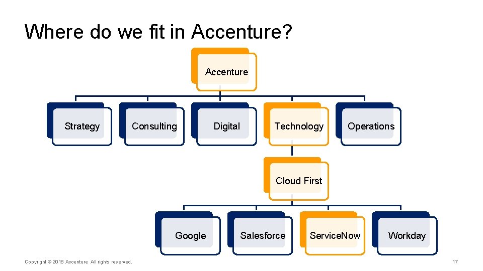 Where do we fit in Accenture? Accenture Strategy Consulting Digital Technology Operations Cloud First