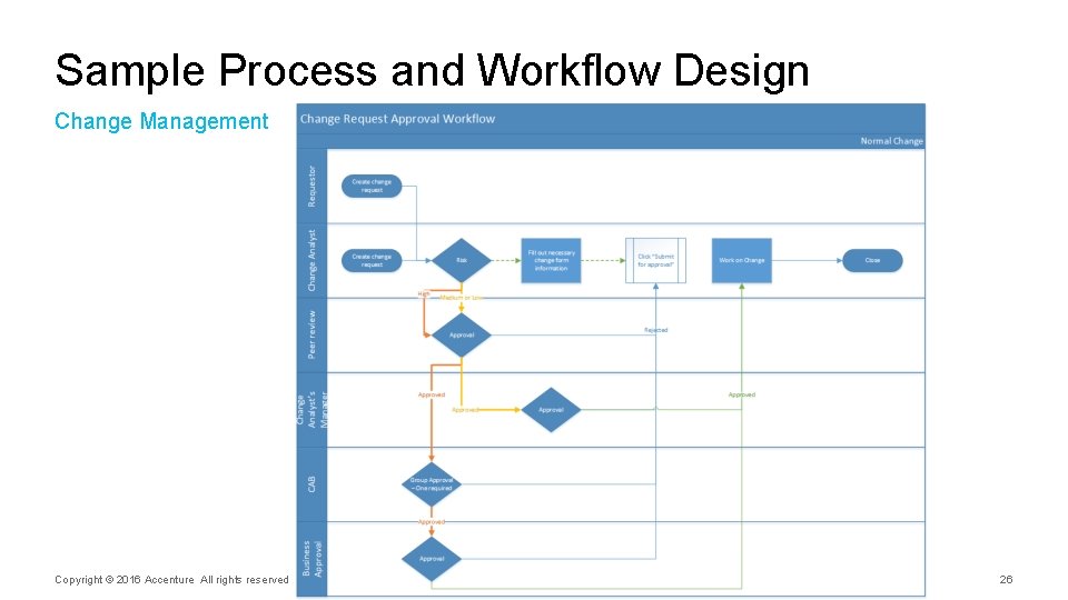 Sample Process and Workflow Design Change Management Copyright © 2016 Accenture All rights reserved.