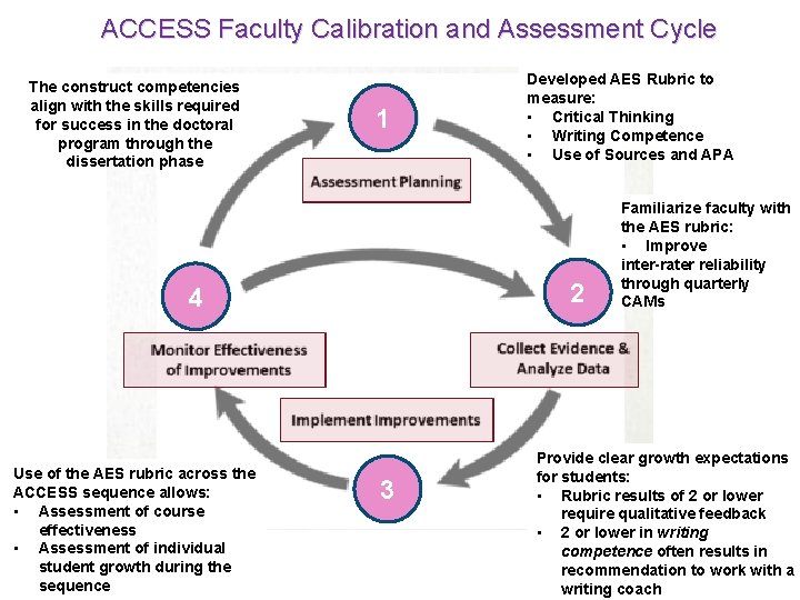 ACCESS Faculty Calibration and Assessment Cycle The construct competencies align with the skills required