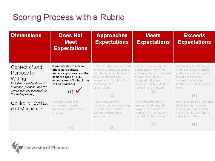 Scoring Process with a Rubric Dimensions Does Not Meet Expectations Approaches Expectations Meets Expectations