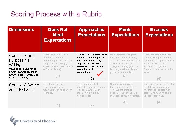 Scoring Process with a Rubric Dimensions Does Not Meet Expectations Approaches Expectations Meets Expectations