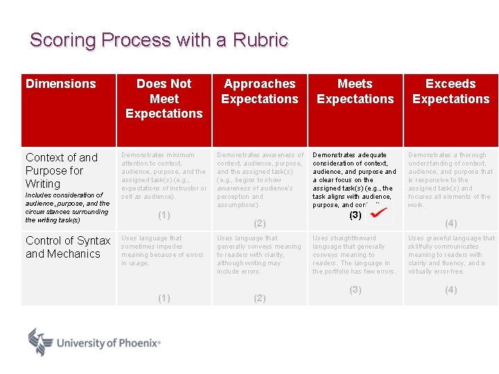 Scoring Process with a Rubric Dimensions Does Not Meet Expectations Approaches Expectations Meets Expectations