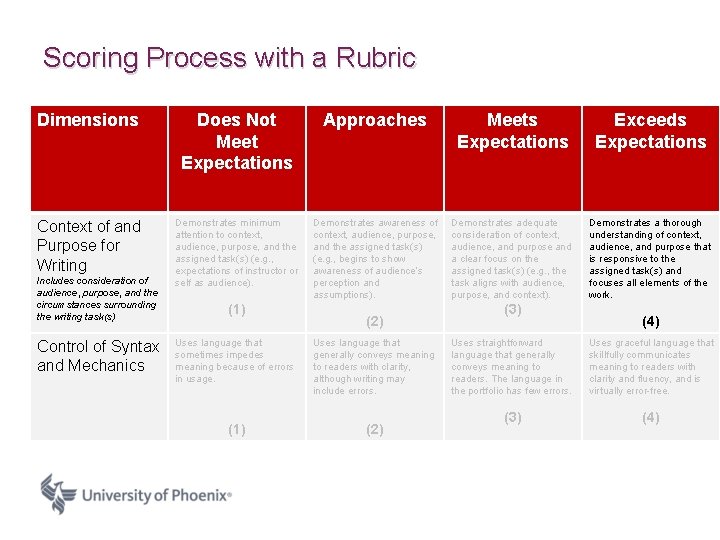 Scoring Process with a Rubric Dimensions Does Not Meet Expectations Approaches Meets Expectations Exceeds