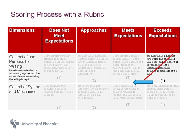 Scoring Process with a Rubric Dimensions Does Not Meet Expectations Approaches Meets Expectations Exceeds