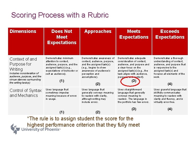 Scoring Process with a Rubric Dimensions Does Not Meet Expectations Approaches Meets Expectations Exceeds