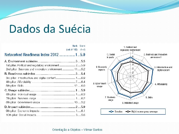 Dados da Suécia Orientação a Objetos – Vilmar Santos 