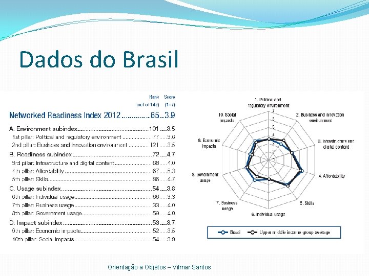 Dados do Brasil Orientação a Objetos – Vilmar Santos 