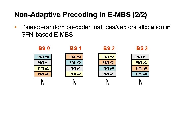 Non-Adaptive Precoding in E-MBS (2/2) ▪ Pseudo-random precoder matrices/vectors allocation in SFN-based E-MBS BS