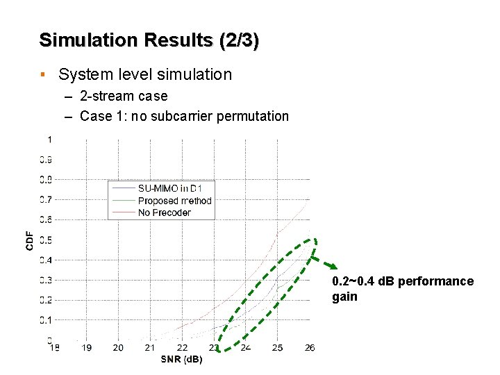 Simulation Results (2/3) ▪ System level simulation – 2 -stream case – Case 1: