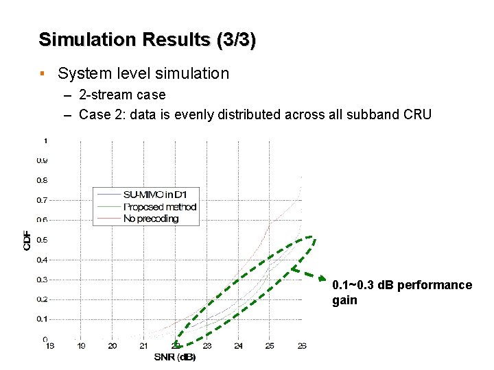 Simulation Results (3/3) ▪ System level simulation – 2 -stream case – Case 2:
