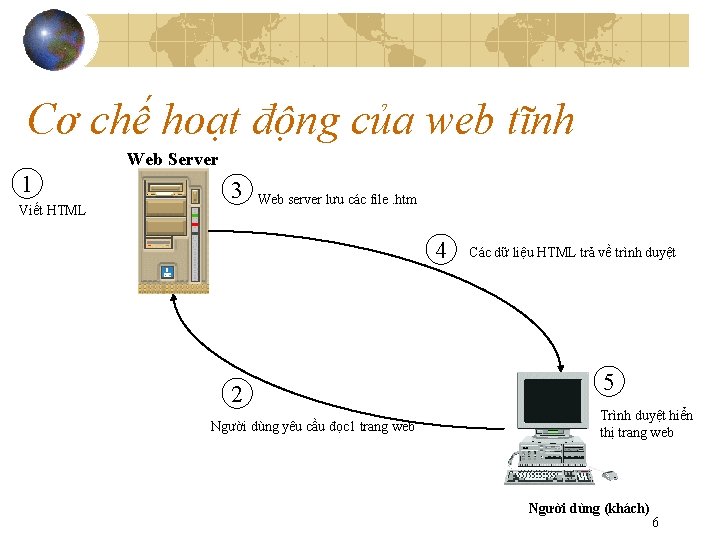 Cơ chế hoạt động của web tĩnh Web Server 1 Viết HTML 3 Web