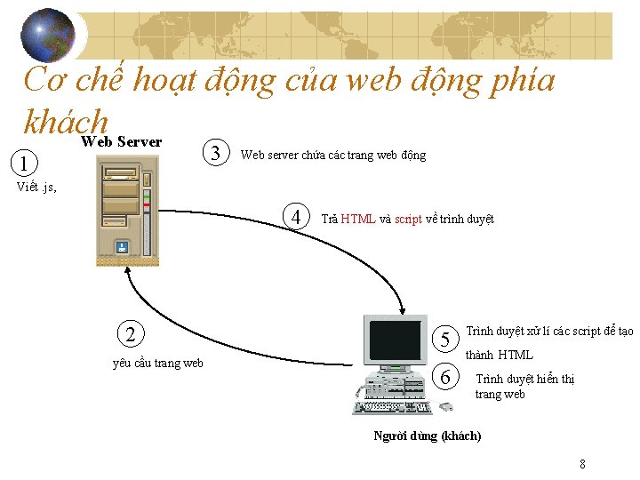 Cơ chế hoạt động của web động phía khách Web Server 3 1 Web