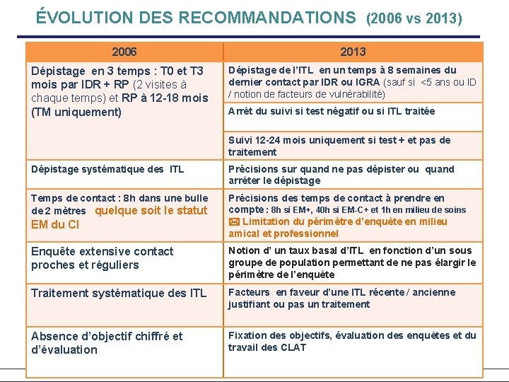 ÉVOLUTION DES RECOMMANDATIONS (2006 vs 2013) 2006 2013 Dépistage en 3 temps : T