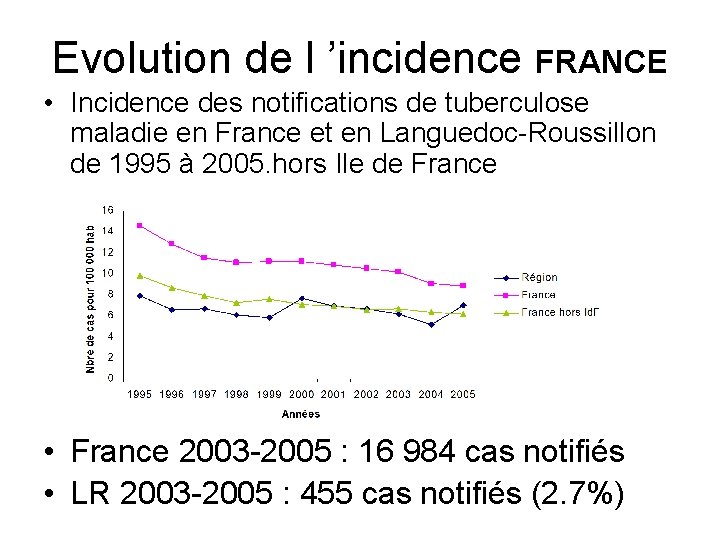 Evolution de l ’incidence FRANCE • Incidence des notifications de tuberculose maladie en France
