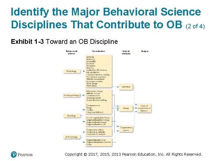 Identify the Major Behavioral Science Disciplines That Contribute to OB (2 of 4) Exhibit