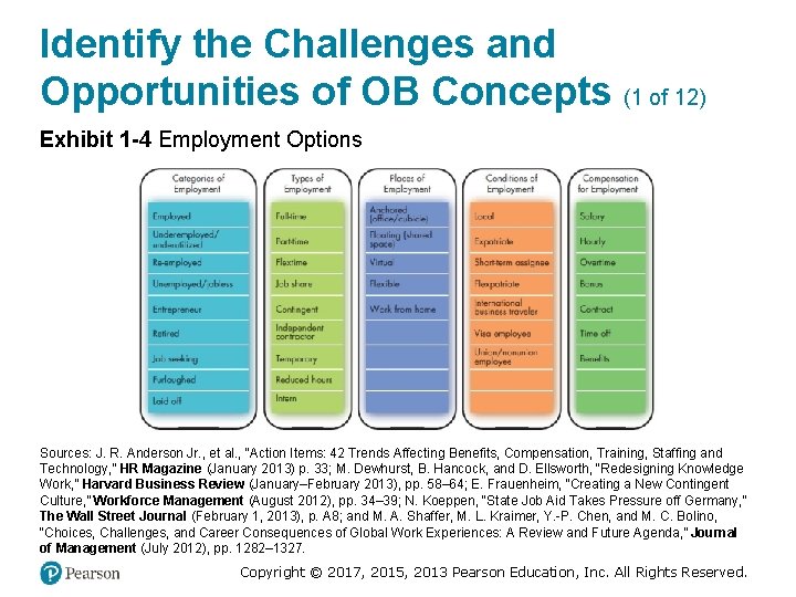 Identify the Challenges and Opportunities of OB Concepts (1 of 12) Exhibit 1 -4