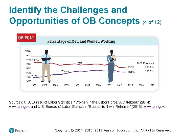 Identify the Challenges and Opportunities of OB Concepts (4 of 12) Sources: U. S.